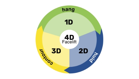 4D-Facelift | drStevens.nl